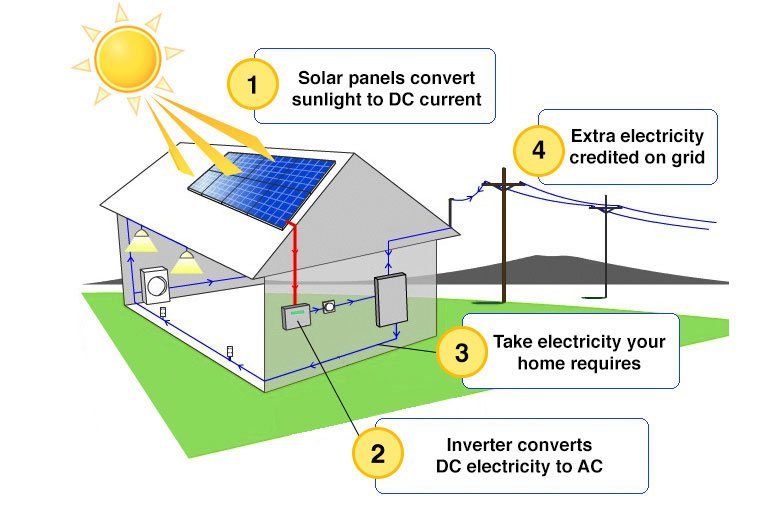 How Home Solar Works In Florida